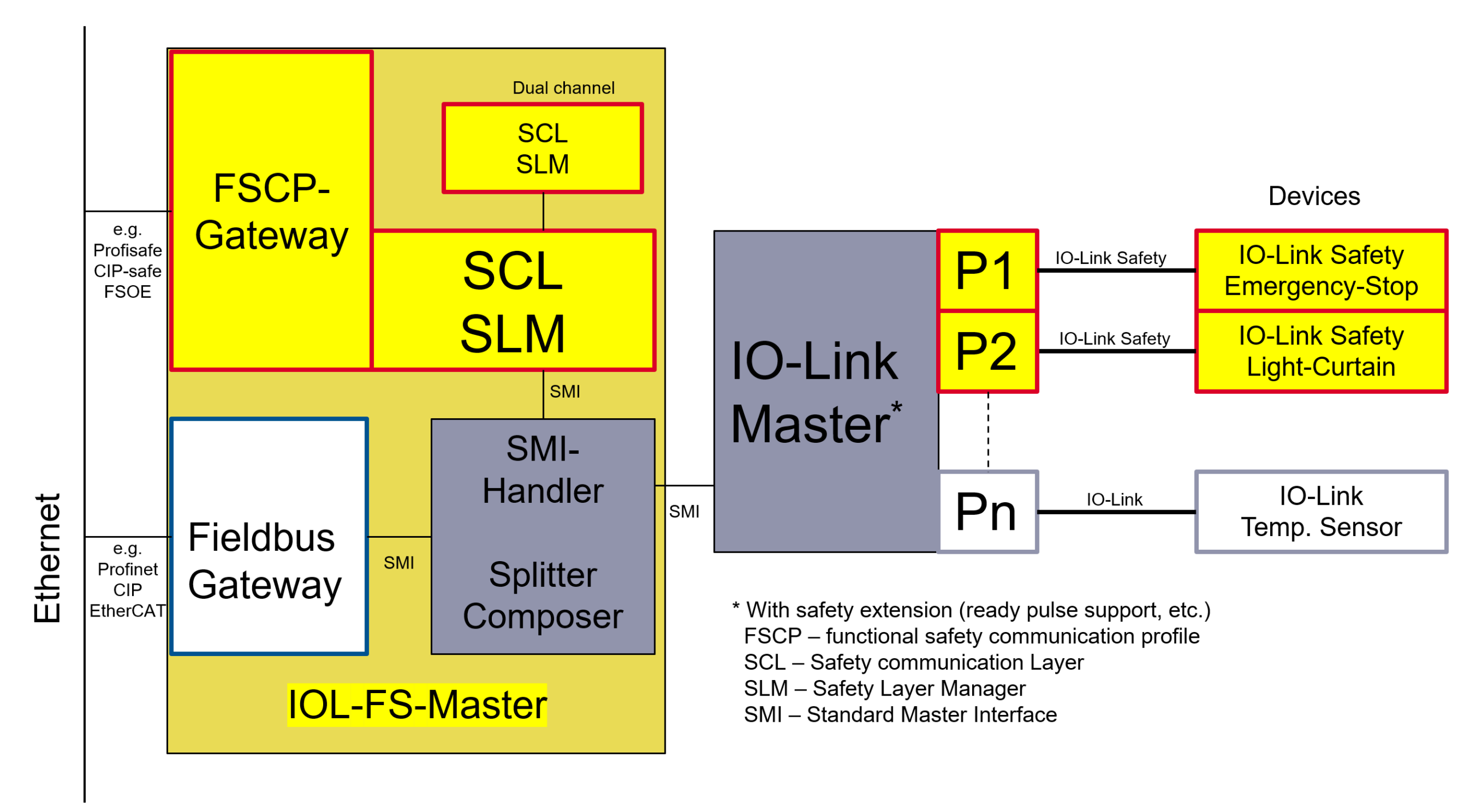 TEConcept IO-Link Safety Master Stack